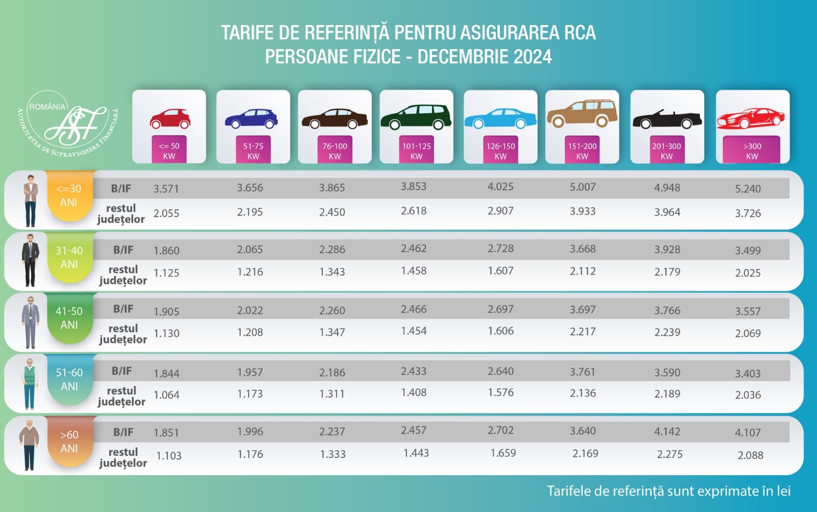 Auto tarife de referinţă publicate de ASF