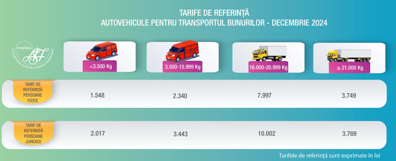 Autoutilitar - tarife de referinţă publicate de ASF